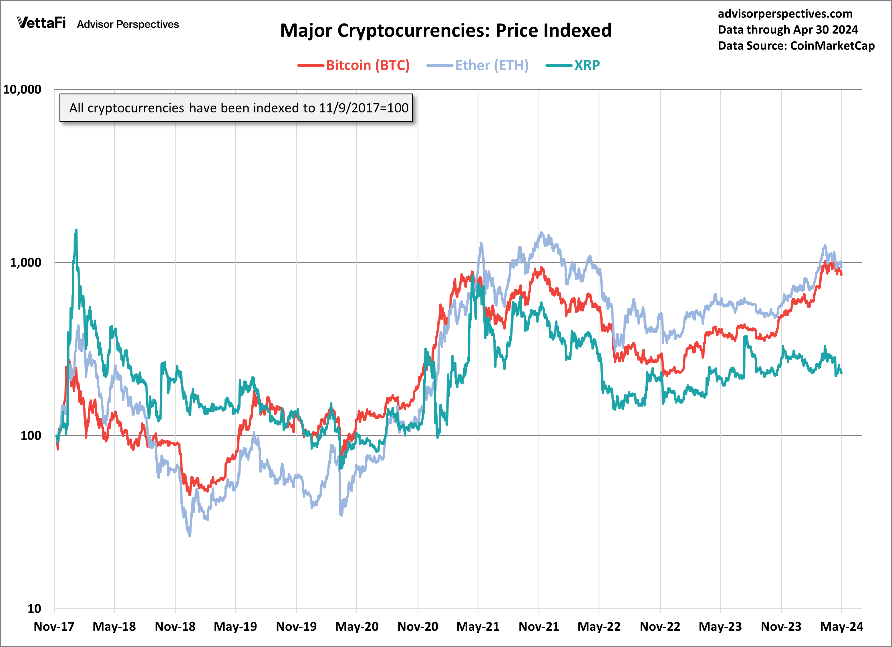 Major Cryptocurrencies: Price Indexed