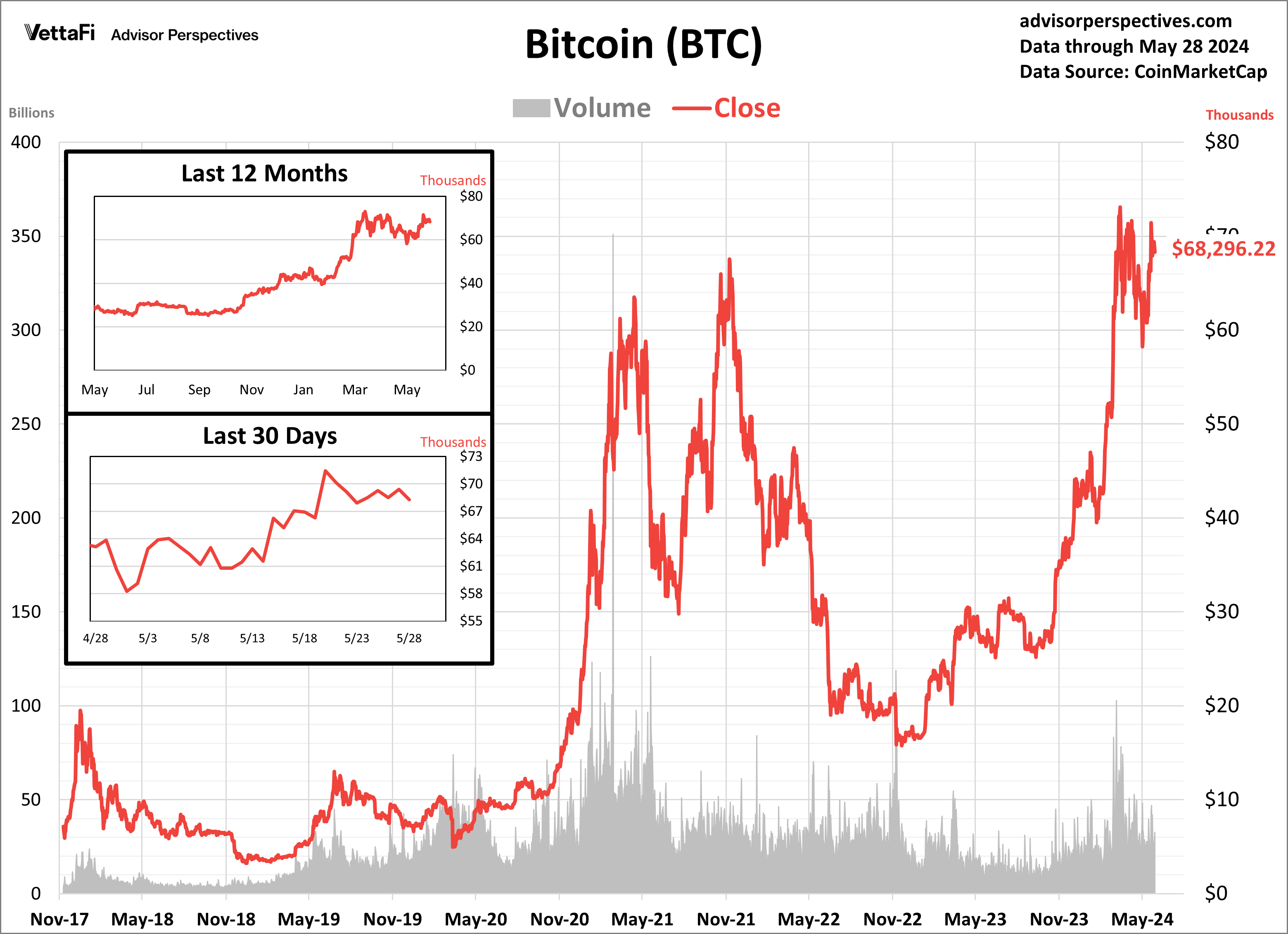 Bitcoin Volume and Close