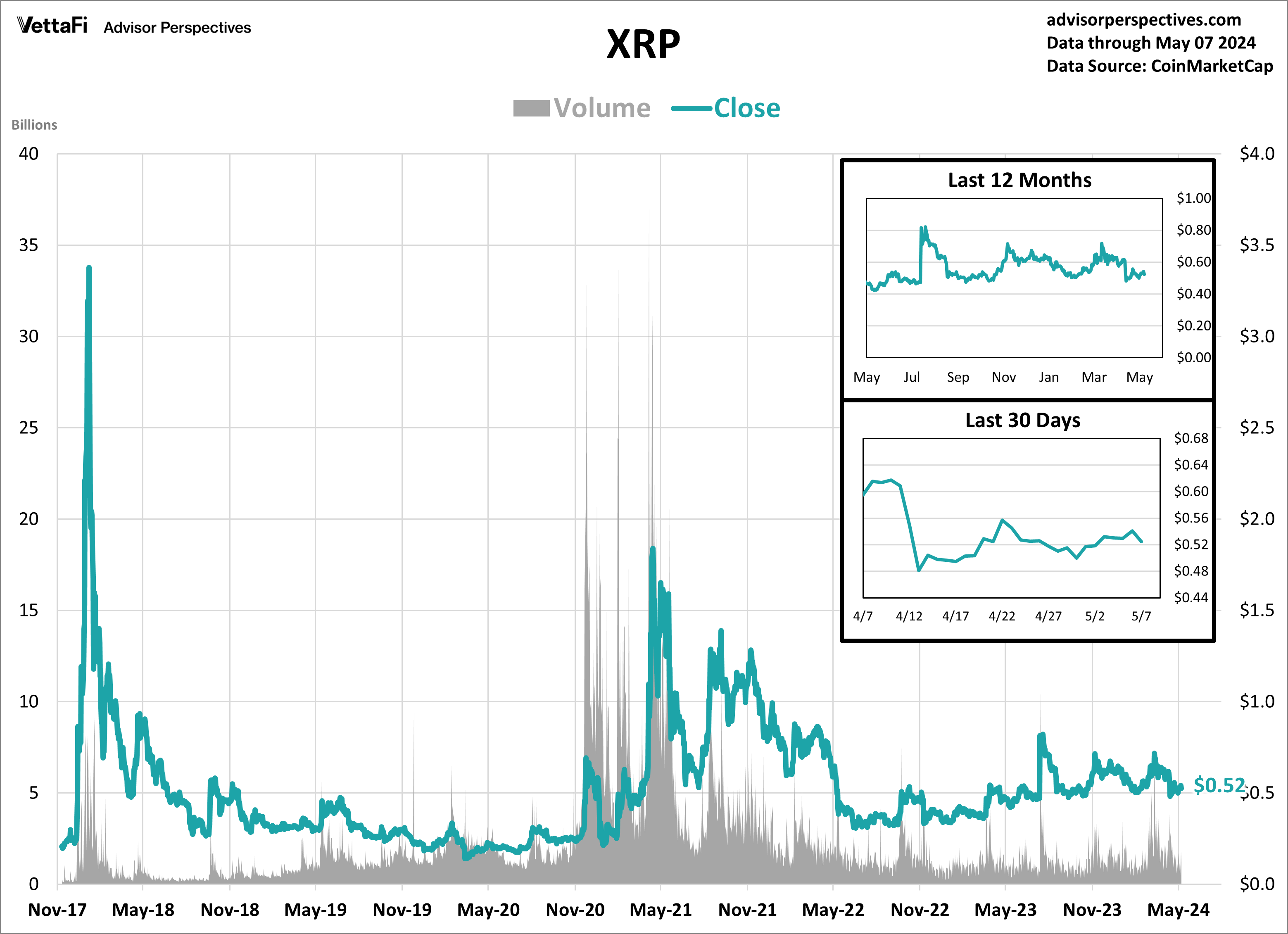 XRP Volume and Close