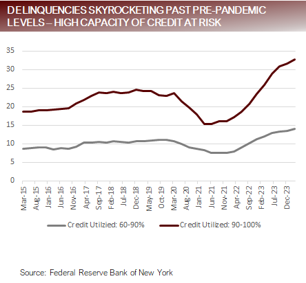 Delinquencies Skyrocketing past pre-pandemic levels