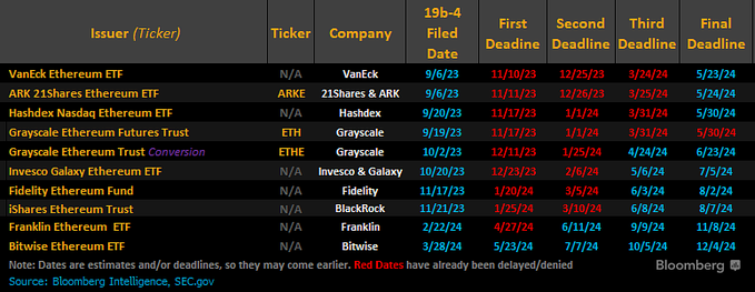 List of the current Ethereum ETF filings before the SEC.