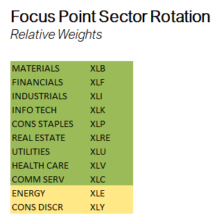 Focus Point Sector Rotation Relative Weights