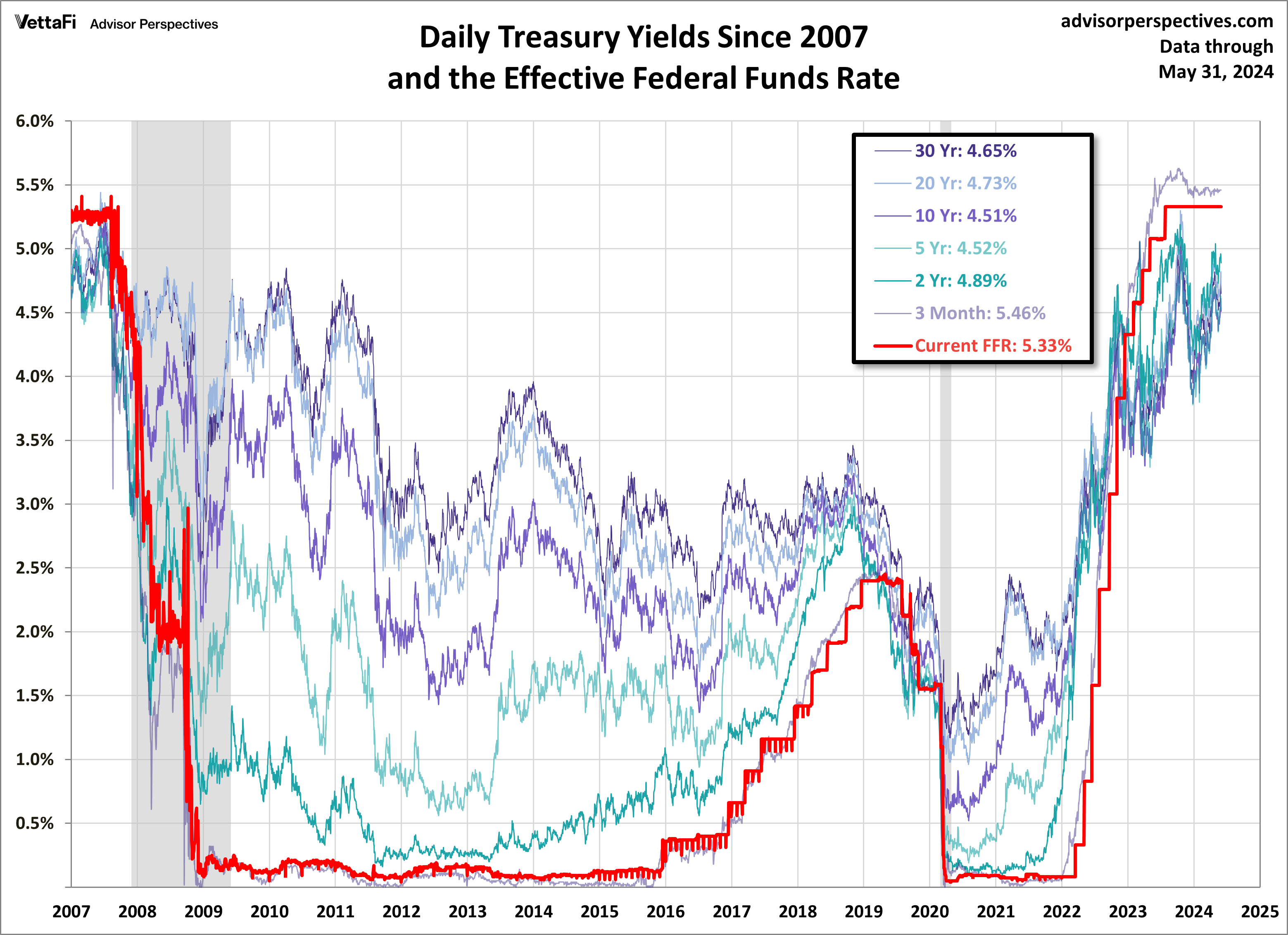 Treasury Yield Snapshot