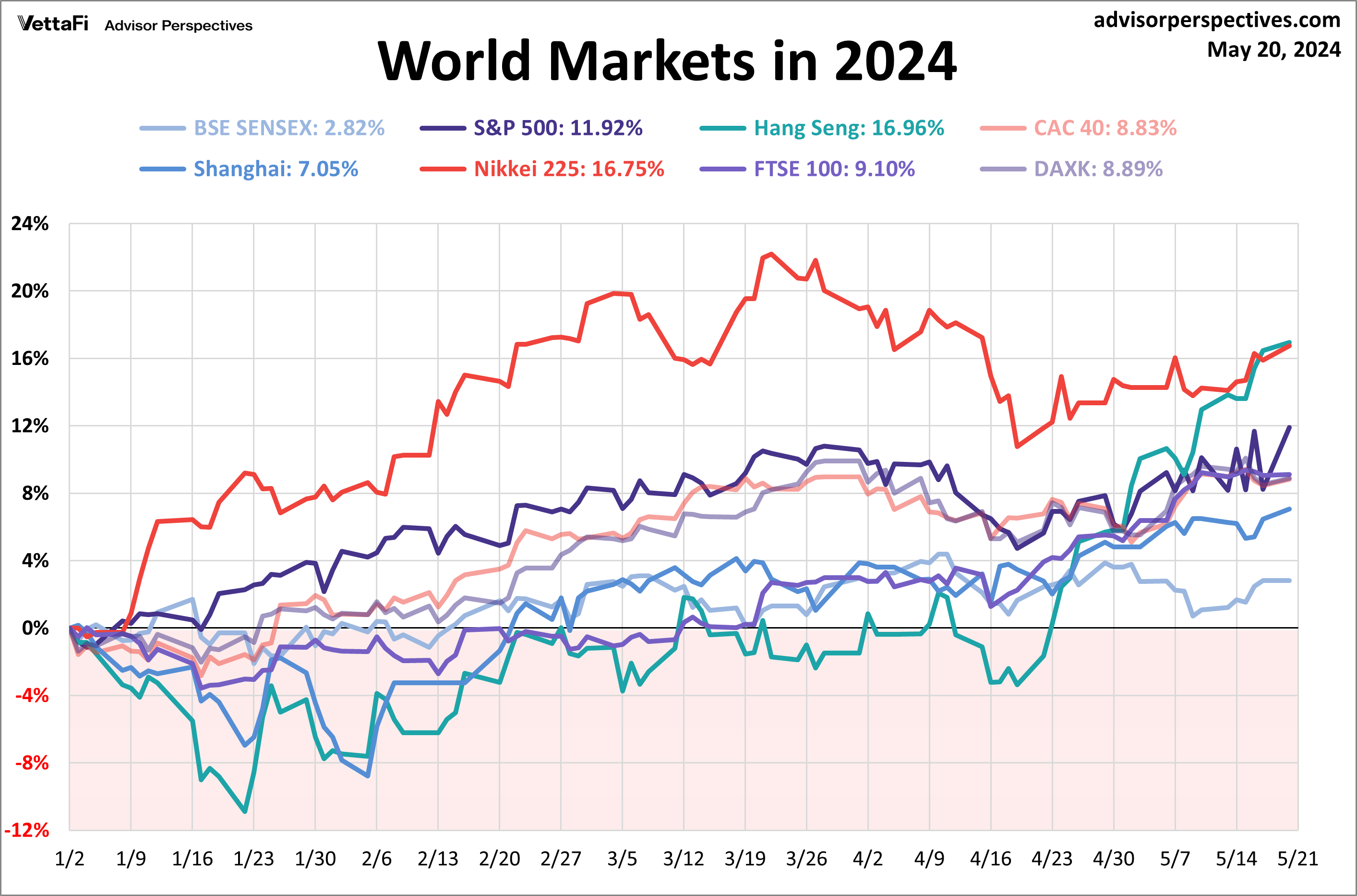 World Markets in 2024