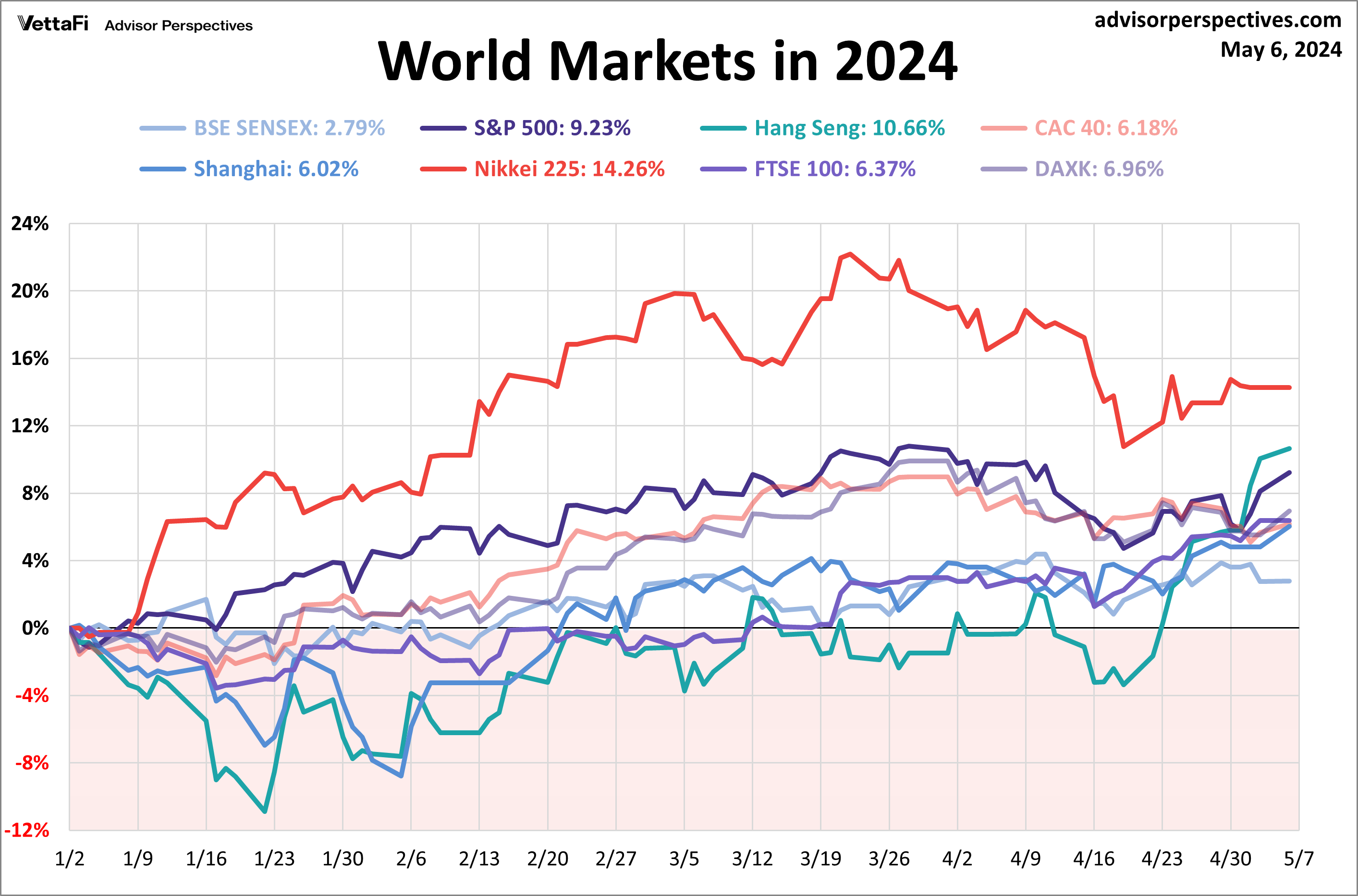 World Indexes Year to Date