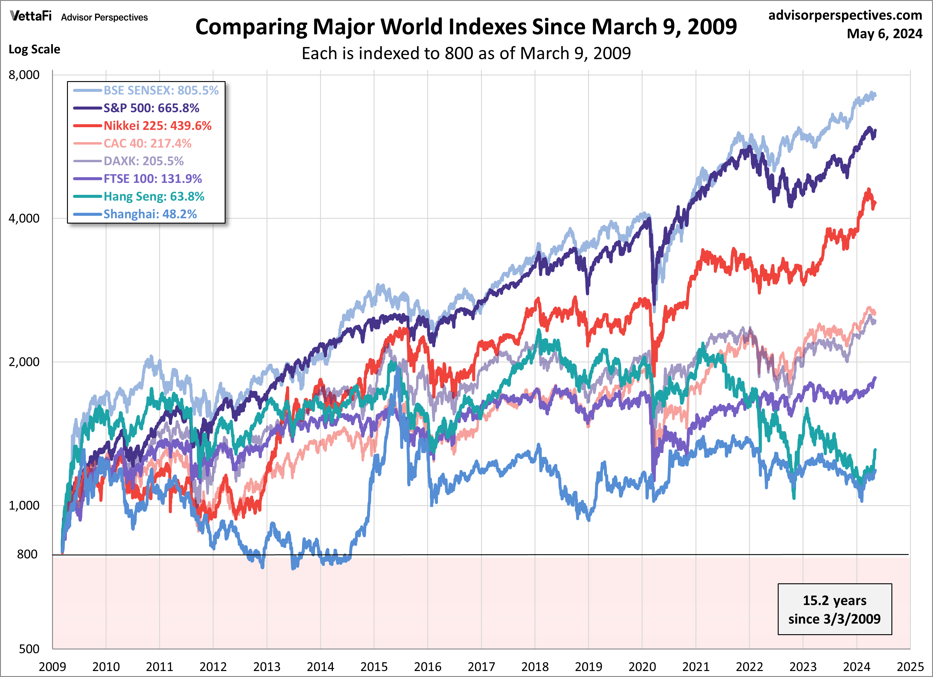 World Indexes Since March 9, 2009