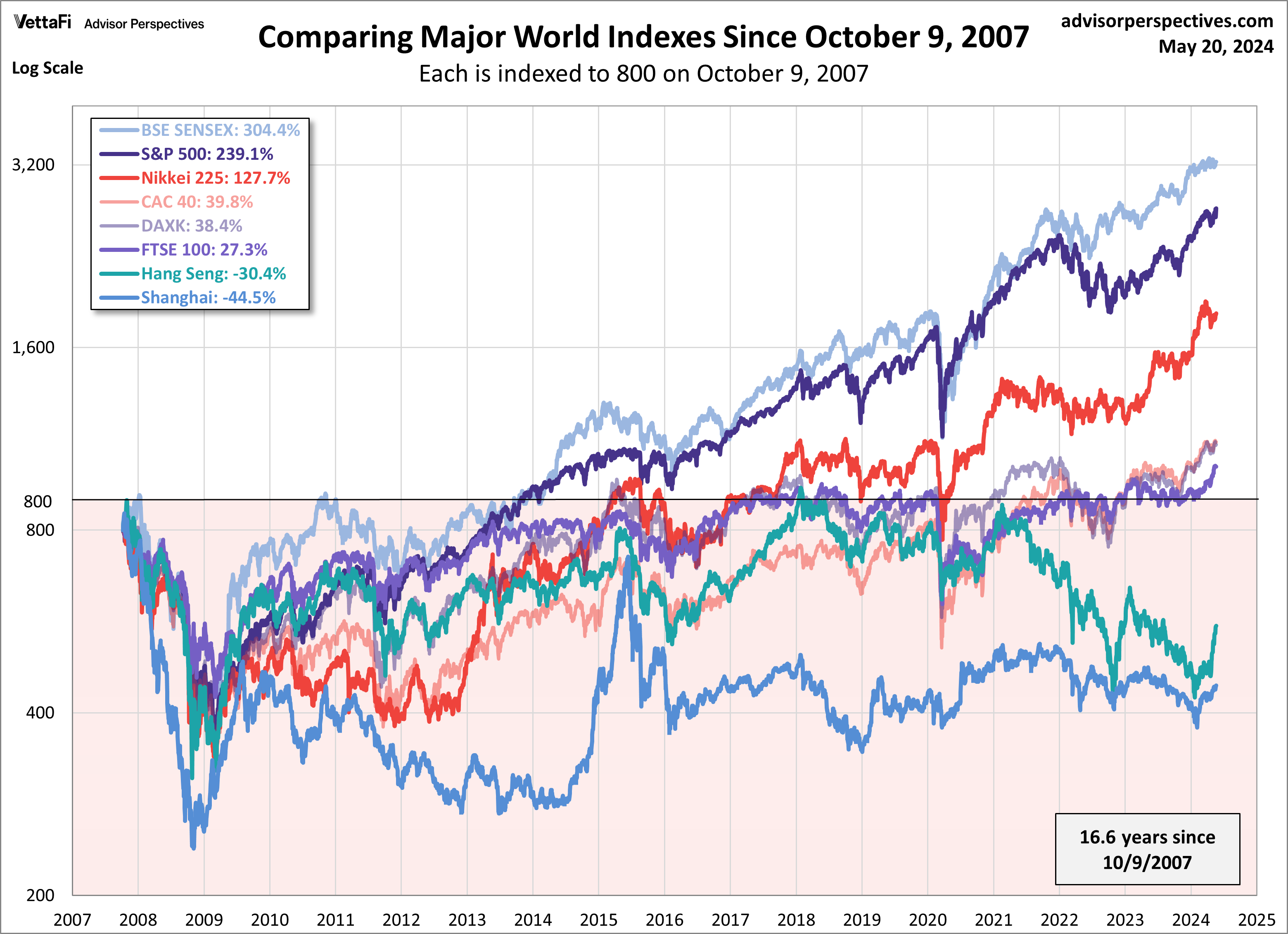 World Indexes Since Oct. 9, 2007