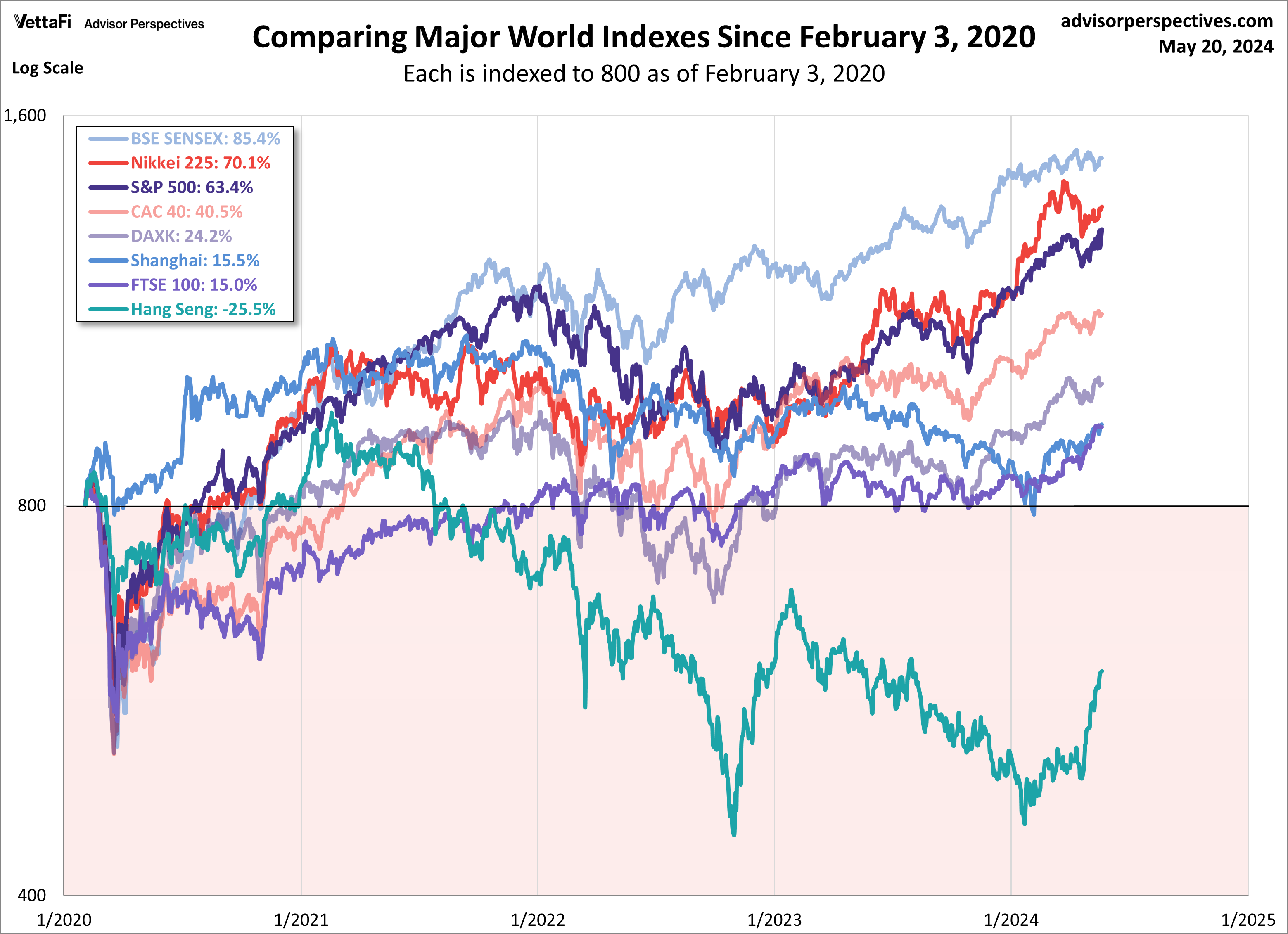 Comparing Major World Indexes Since February 3, 2020