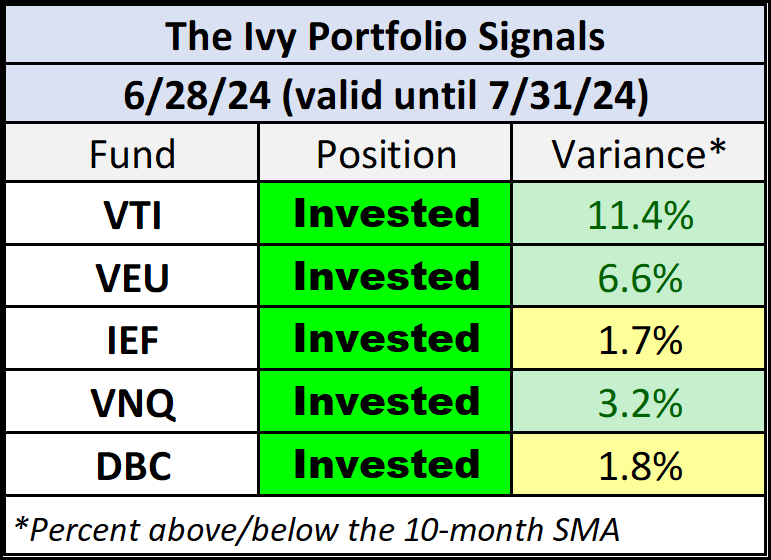The Ivy Portfolio Signals