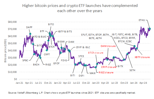 Higher bitcoin prices & crypto ETF launches have complemented each over