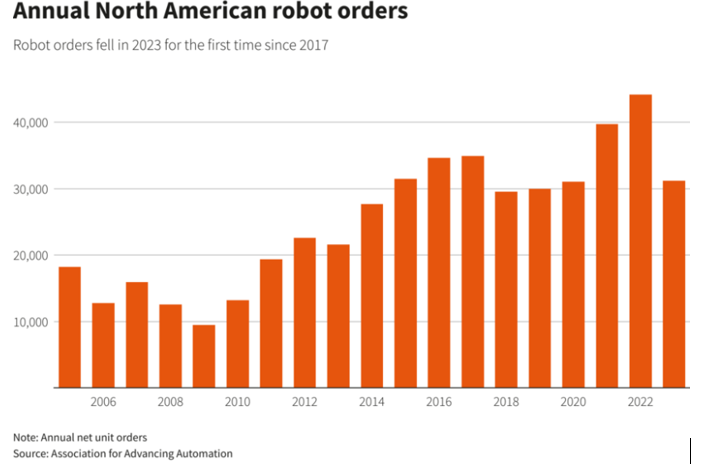 Annual North American Robot Orders