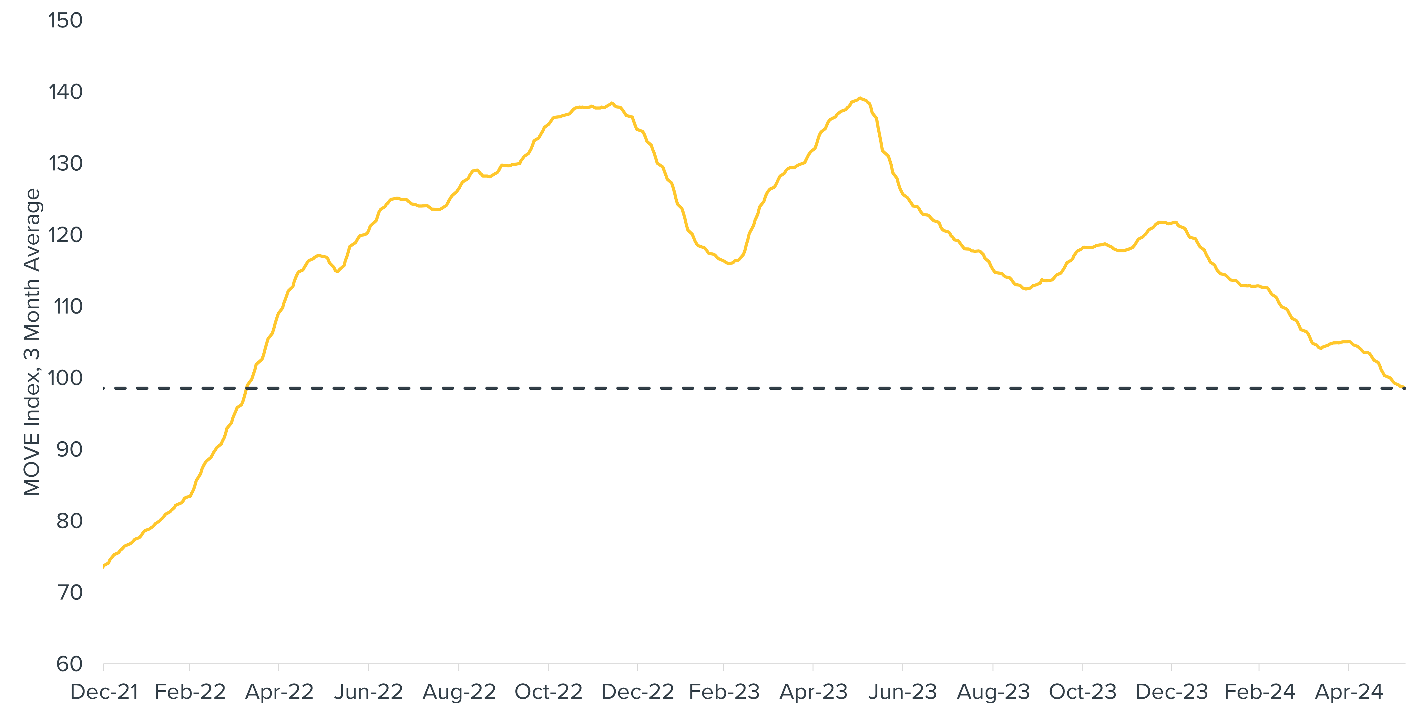 Despite the Chop, Trends in Bond Market Volatility are Improving