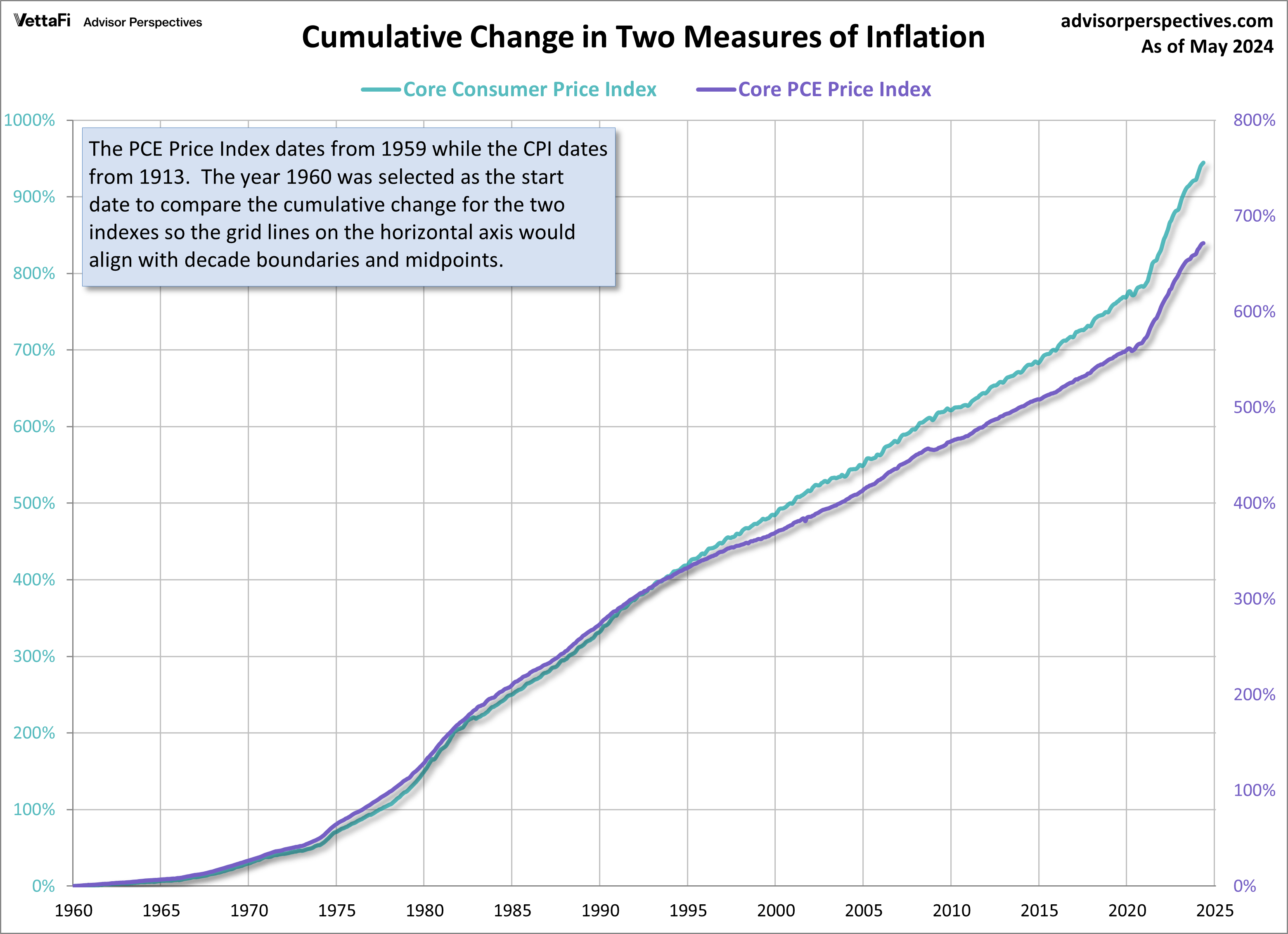 CPI-PCE Cumulative Change Core