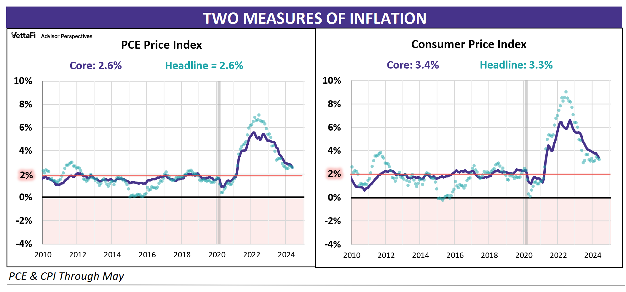 CPI-PCE-Headline Core Closeup