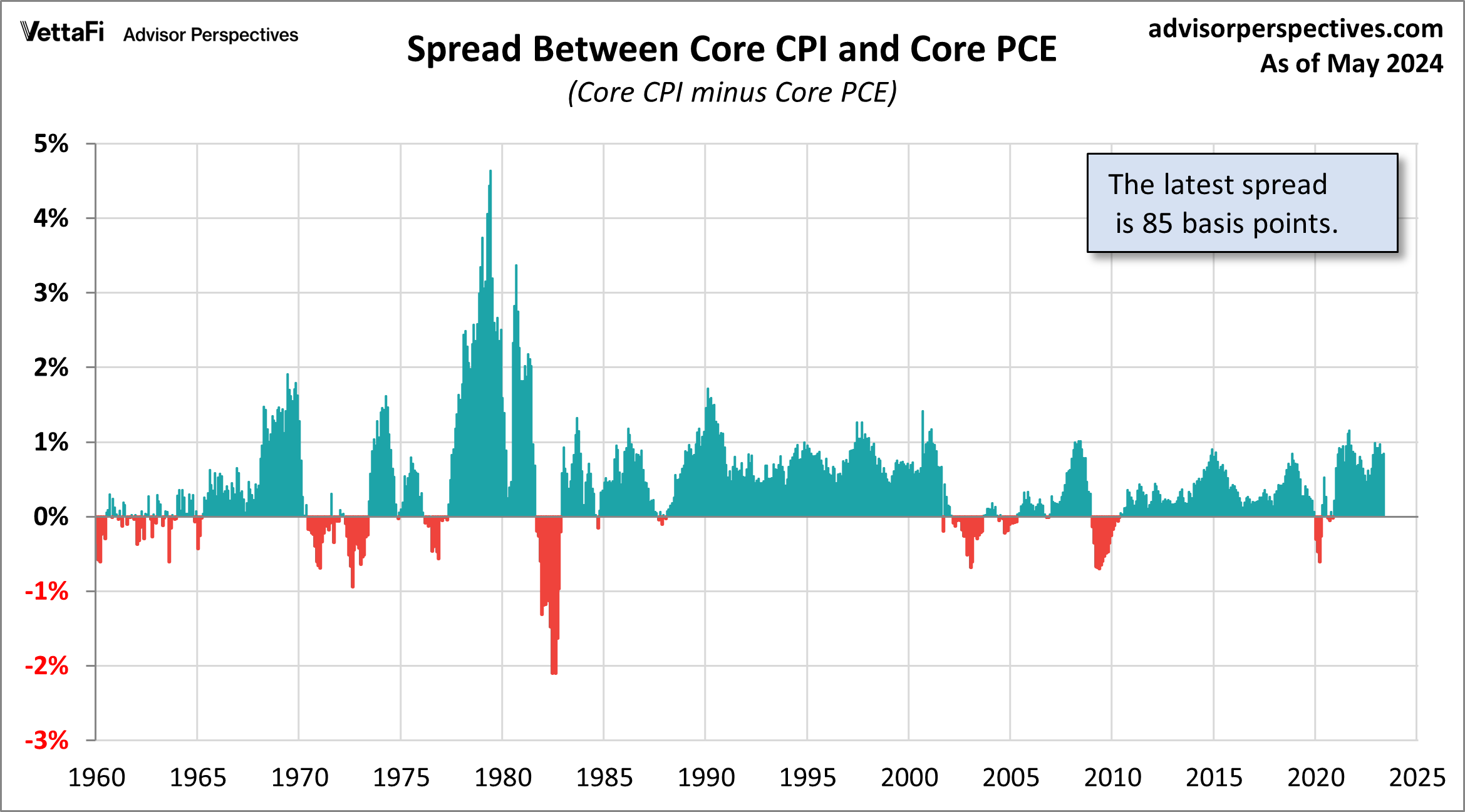 CPI-PCE Spread