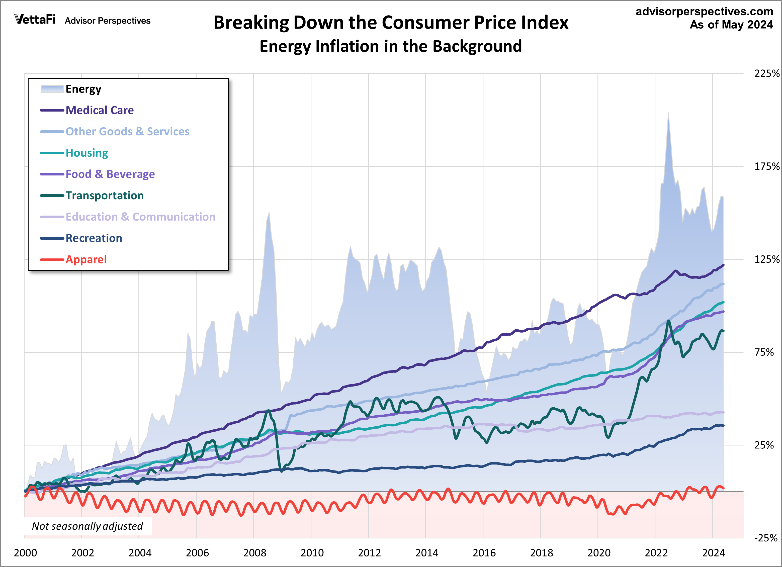 consumer price index