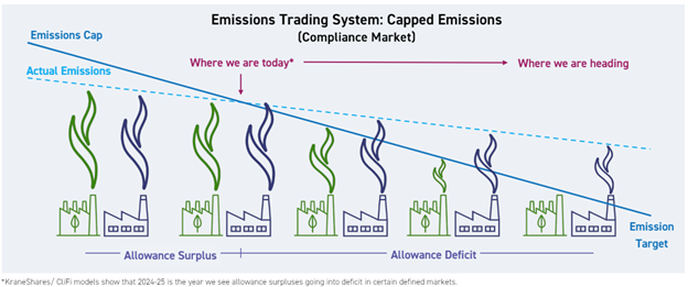 Infographic detailing emissions reductions mechanisms and the current inflection point.