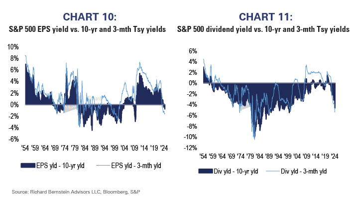Charts 10 and 11