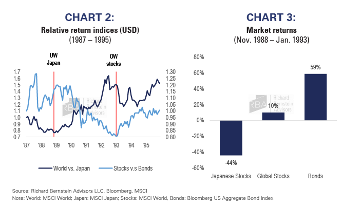 Charts 2 and 3