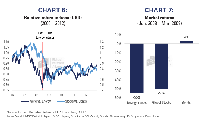 Charts 6 and 7