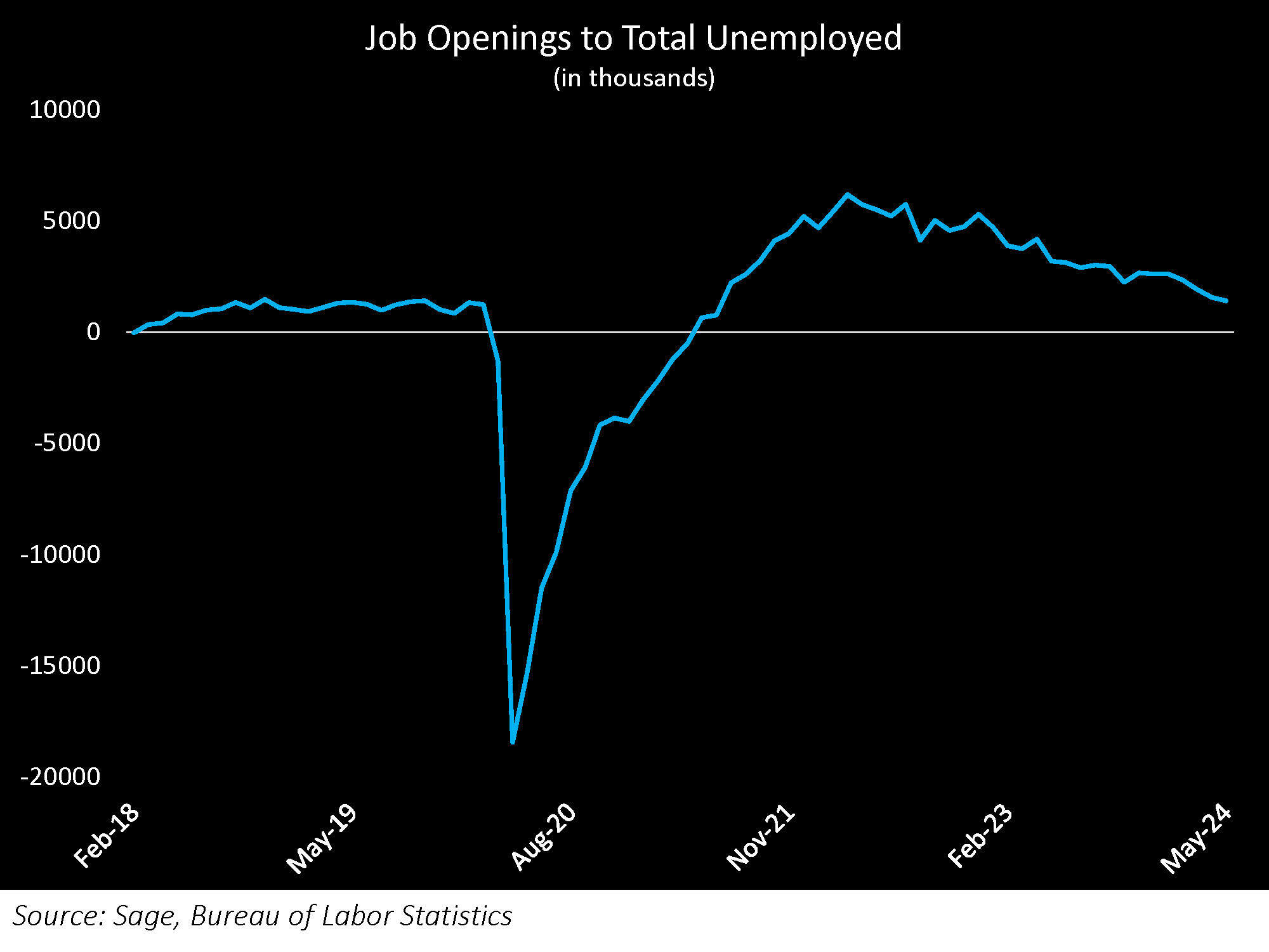 Job Openings to Total Unemployed
