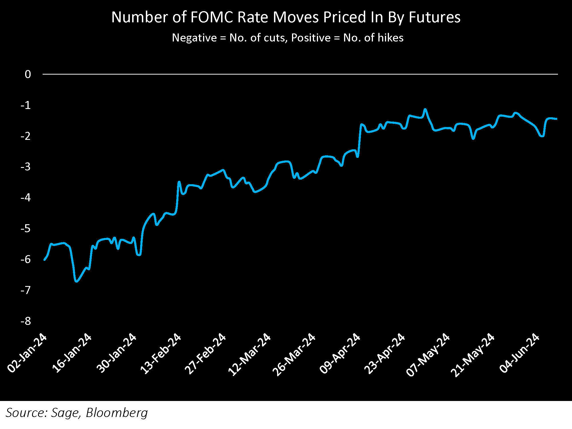 No. of FOMC Rate Moves Priced in by Futures