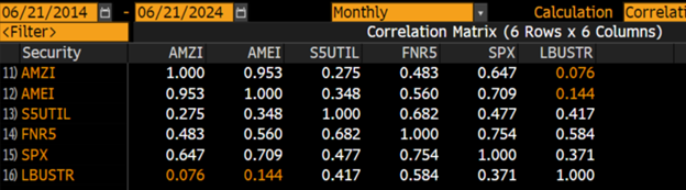 Chart of correlations for midstream, utilities, REITs, stocks, and bonds.