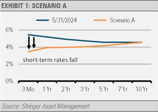 Scenario A