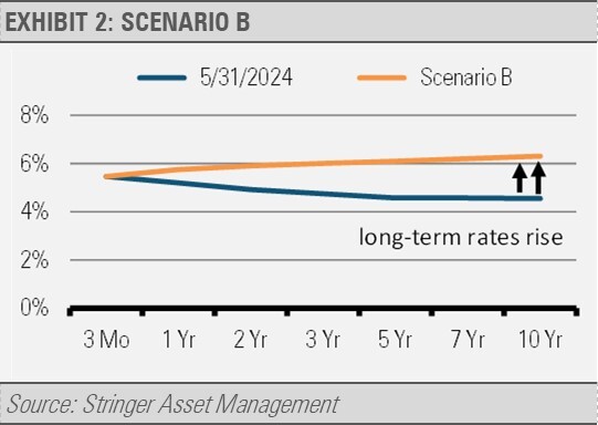 Scenario B