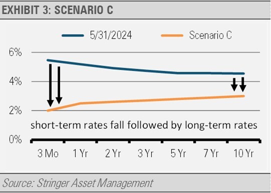 Scenario C