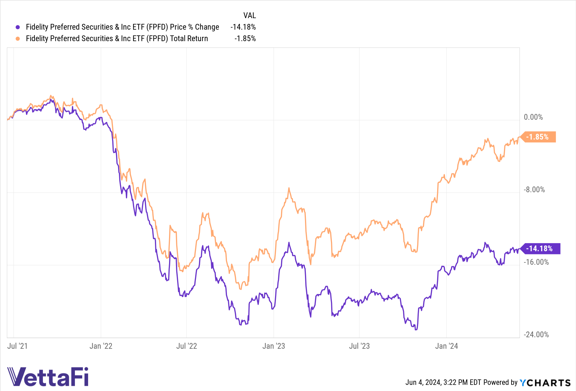 Chart of total and price returns of preferred stock ETF FPFD since launch.