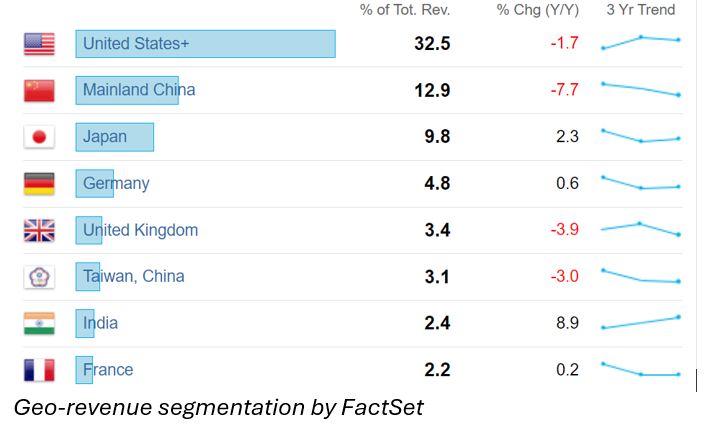 Geo-revenue segmentation