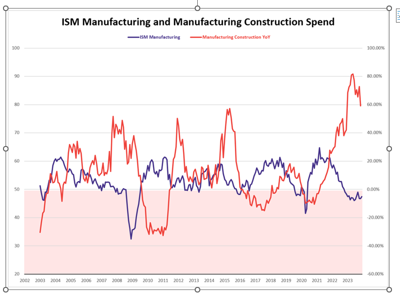ISM Manufacturing and Manufacturing Construction Spend
