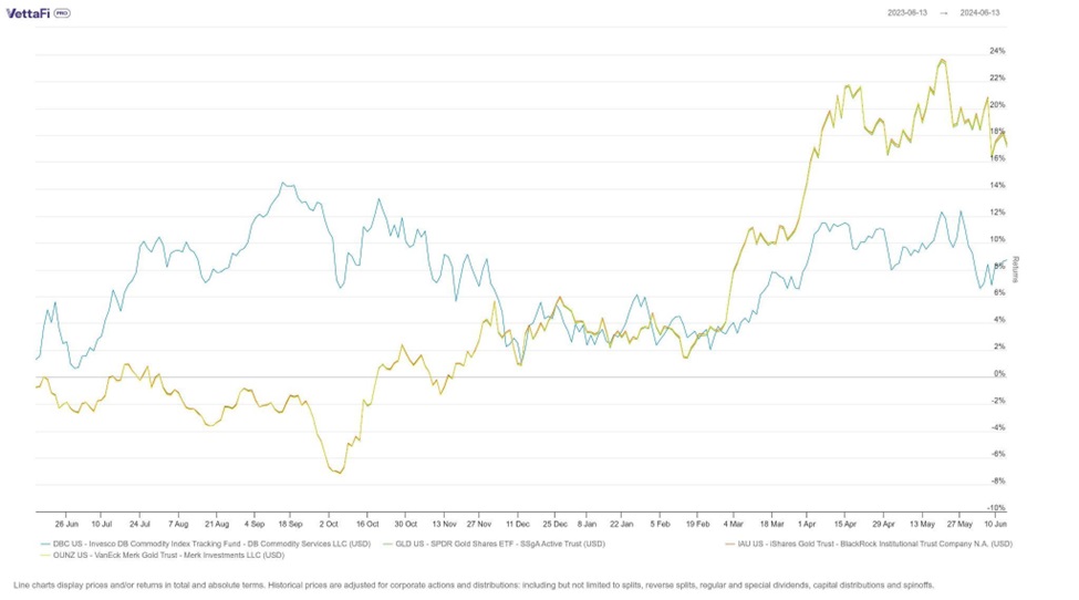 Inflation- Gold ETFs