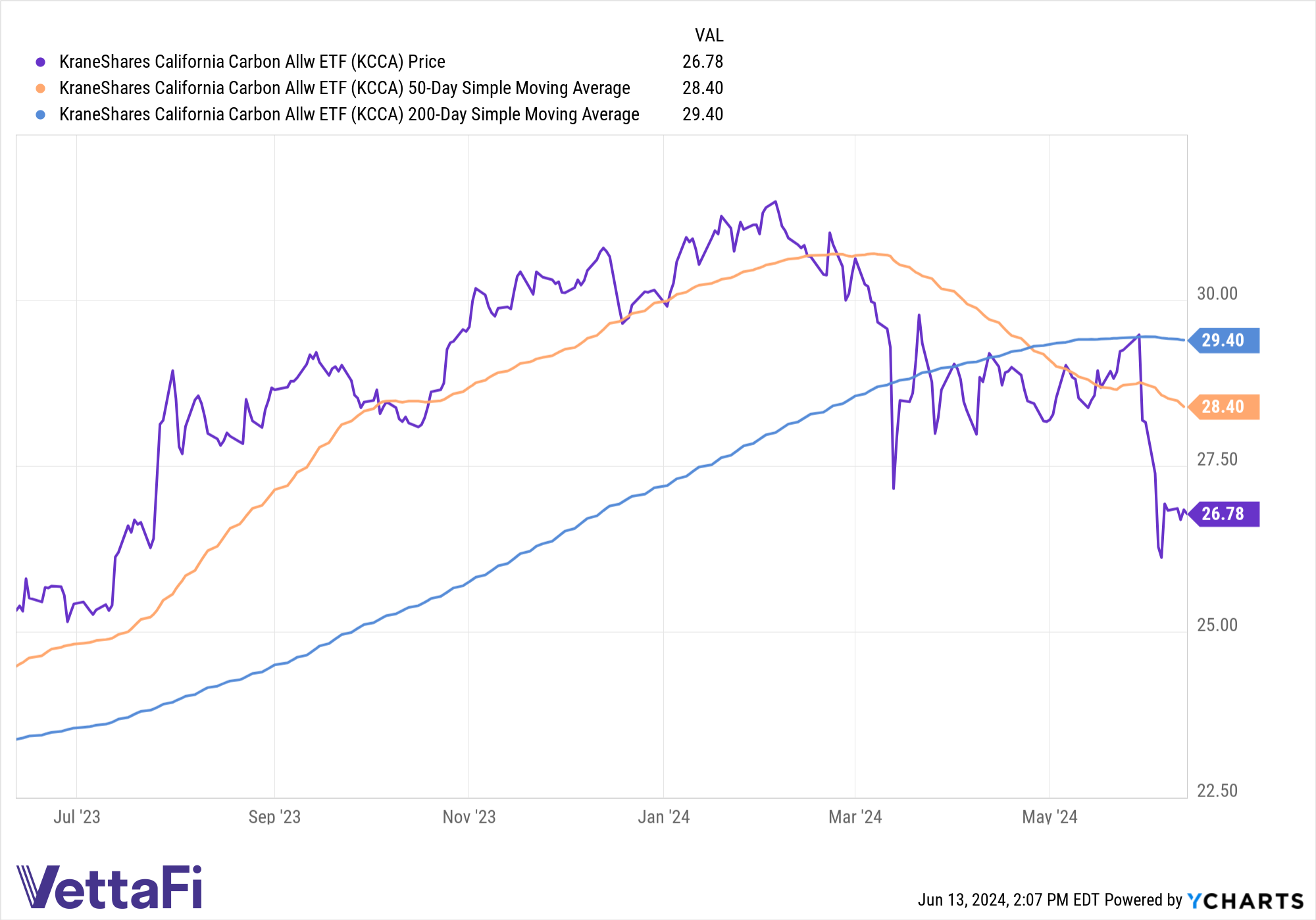 Price chart of KCCA over the last 12-months as well as its 50-day and 200-day SMA.