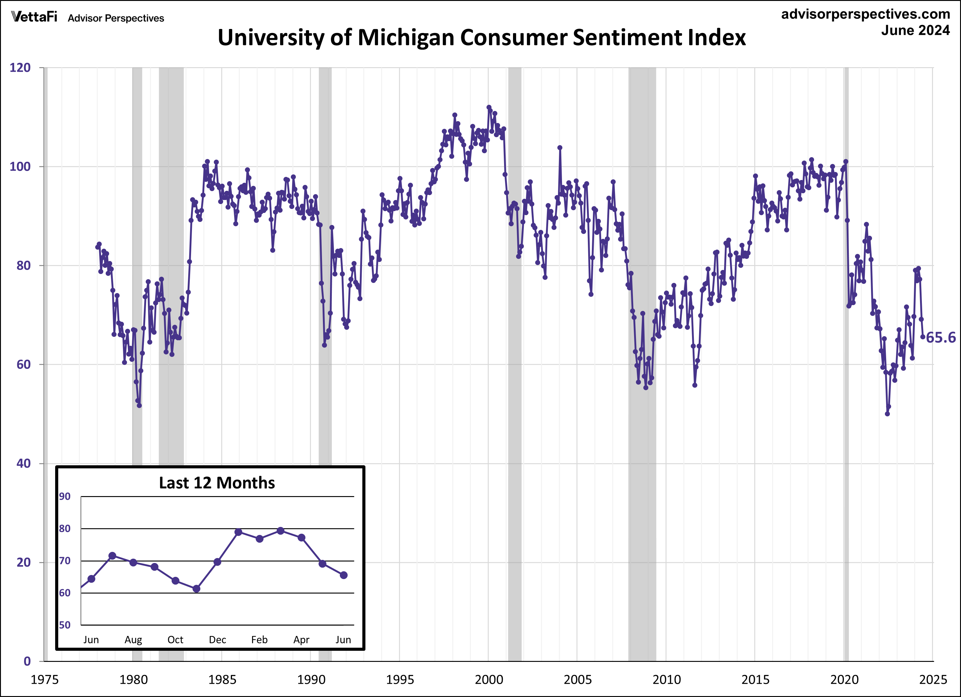 Exploring Economic Indicators: Inflation and Consumer Sentiment