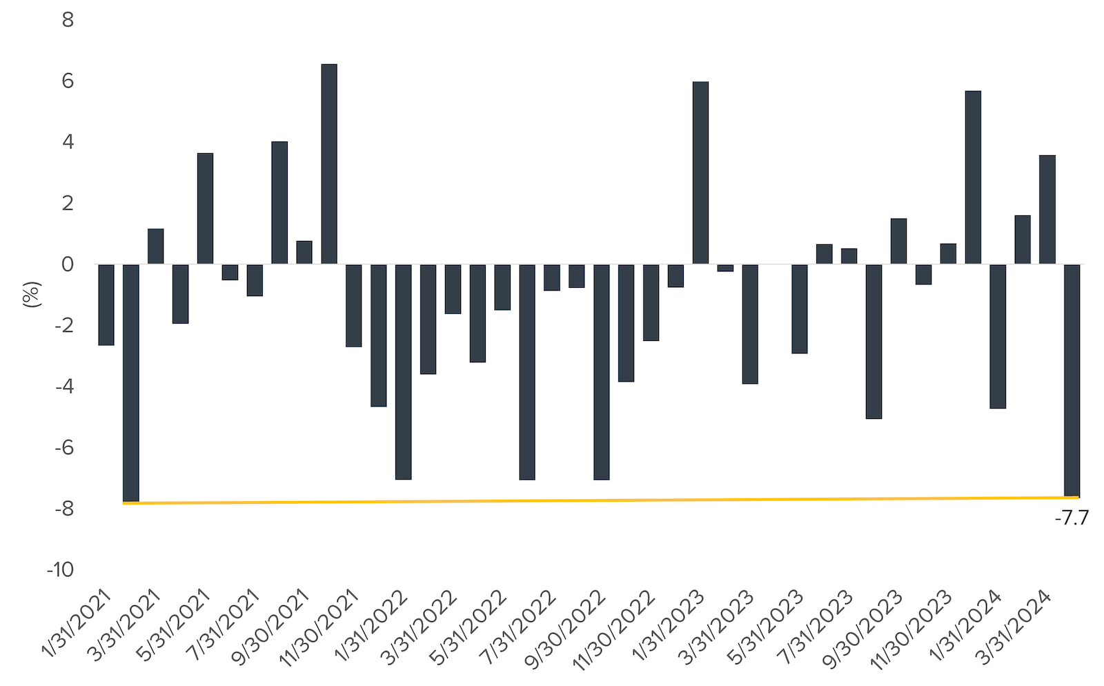 Month-over-Month Pending Home Sales