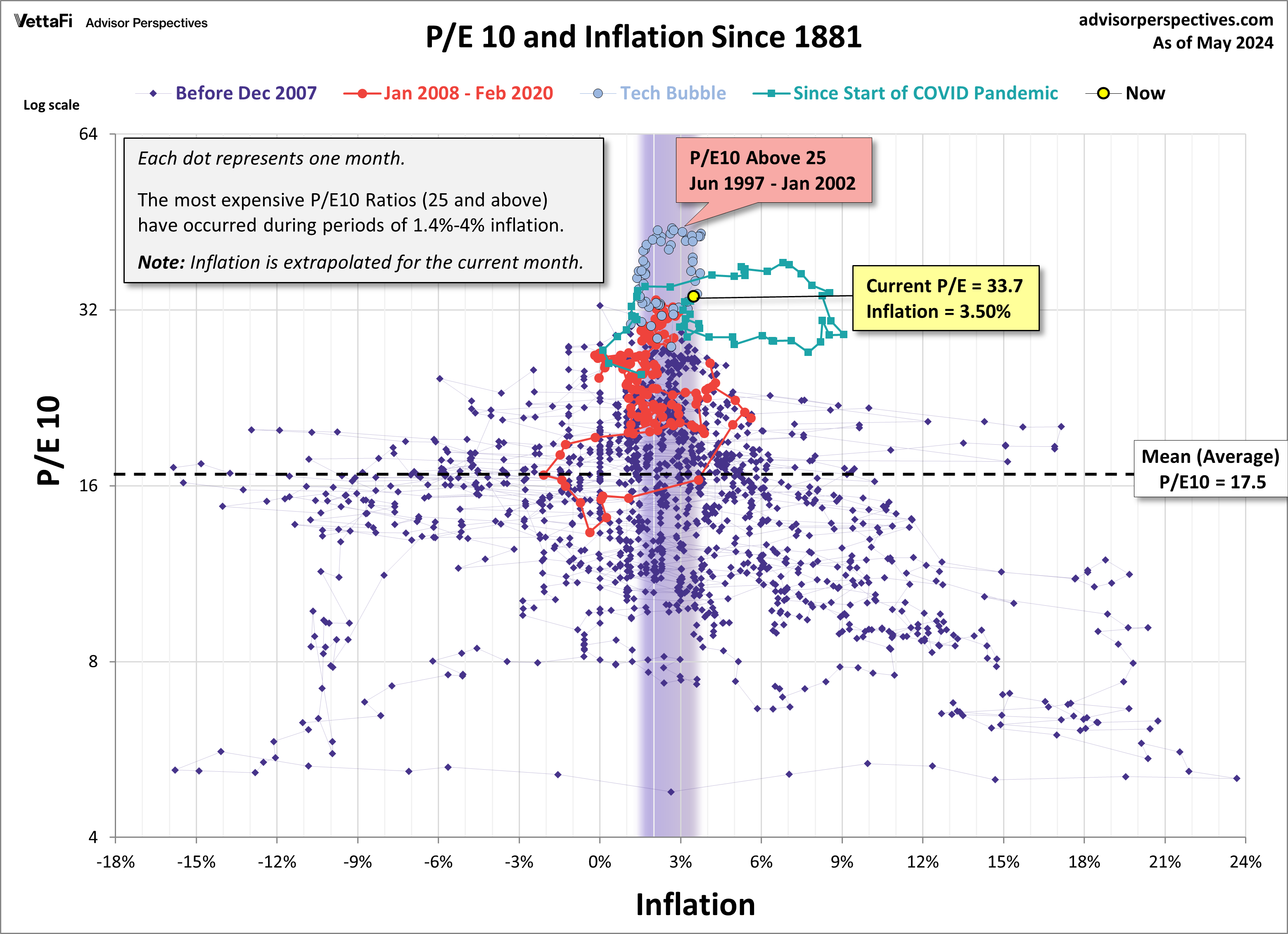 PE 10 Inflation Scatter