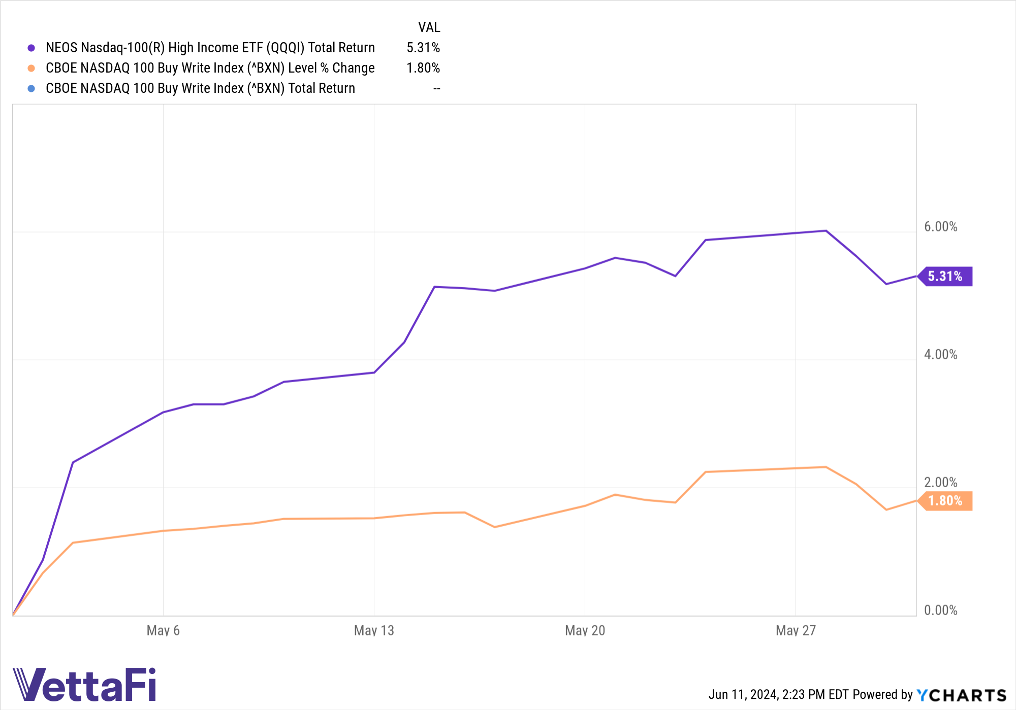 Chart of QQQI and BXN return/level % changes in May.