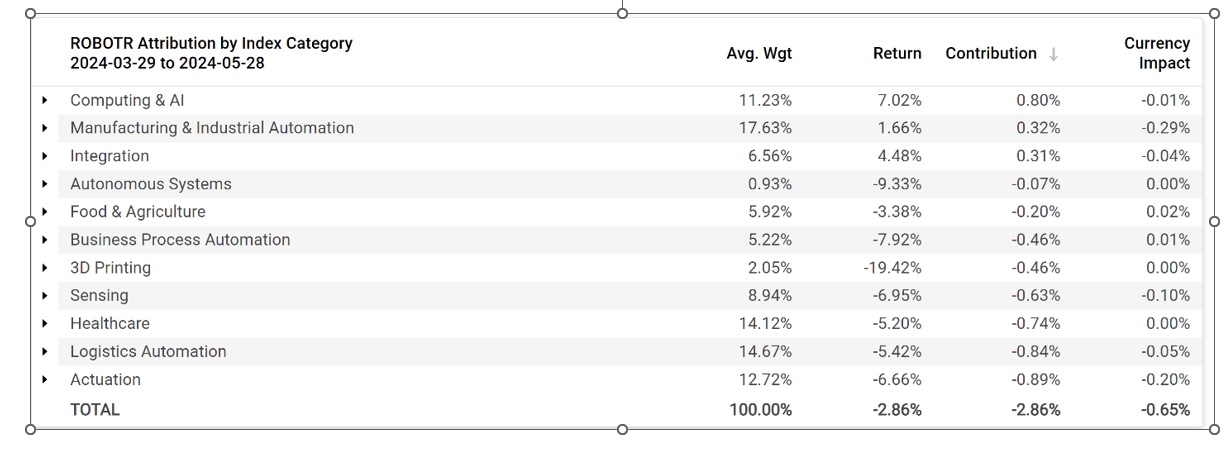 ROBOTR Attribution by Index Category