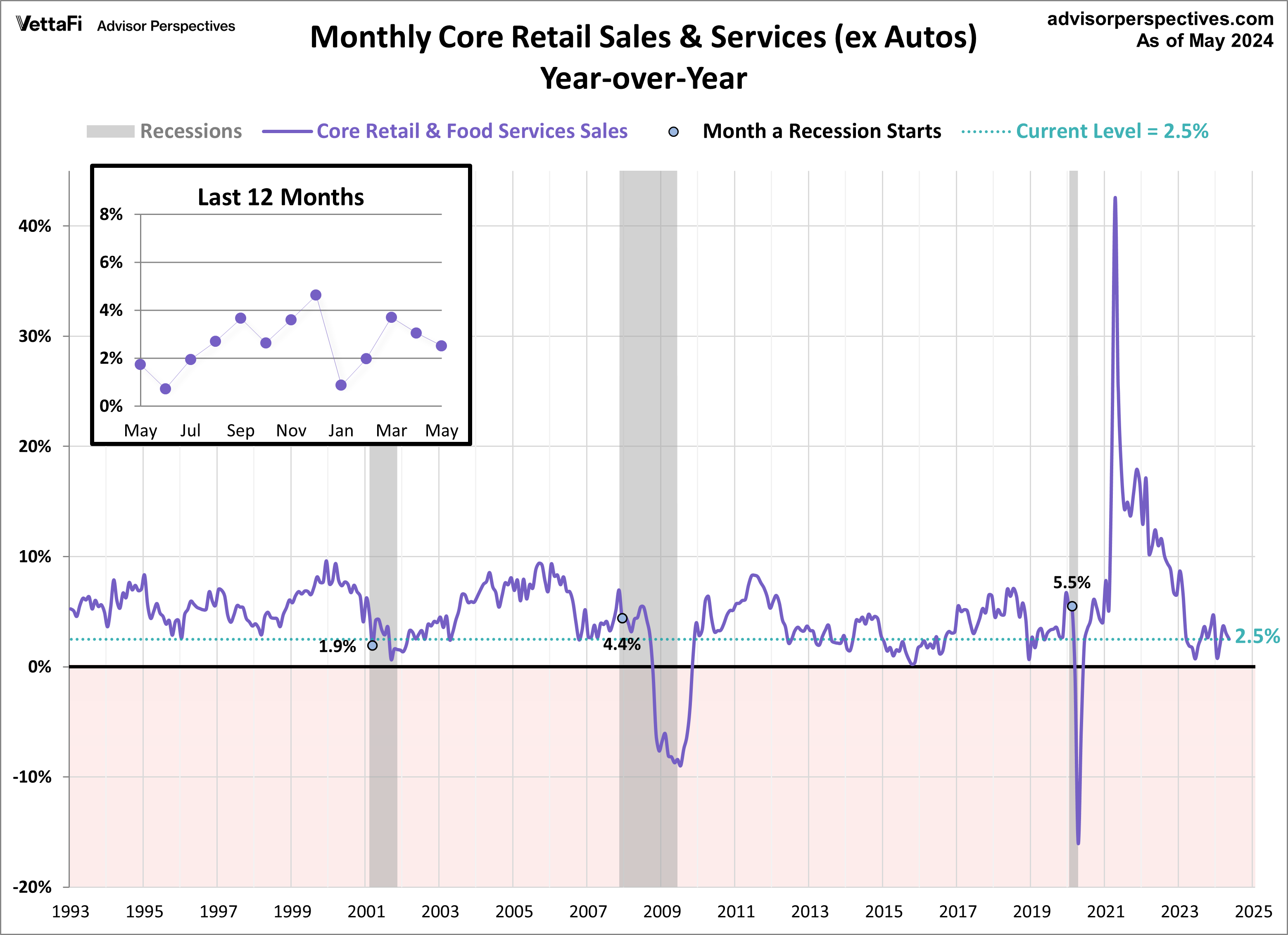 Retail Sales Core YoY