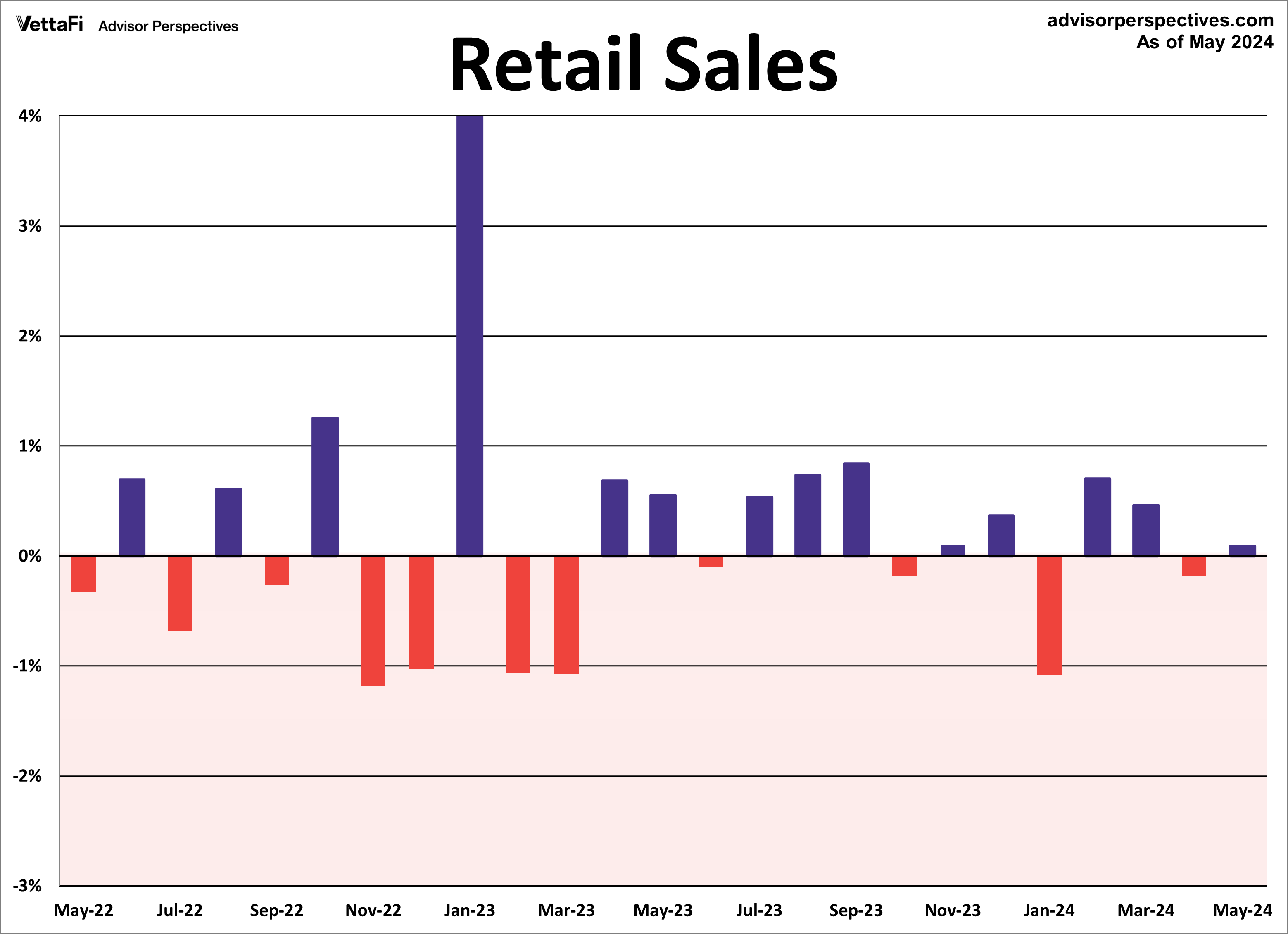 Retail Sales MoM 2 Years