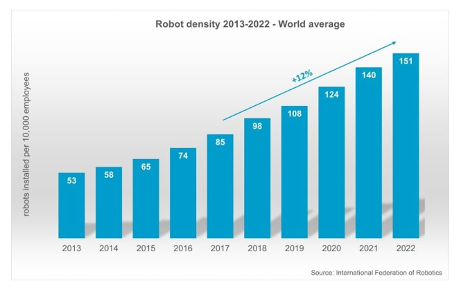 Robot Density 2013-2022 - World Avg
