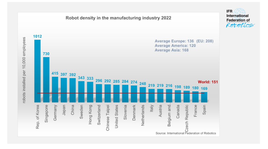 Robot density in manufacturing industry 2022