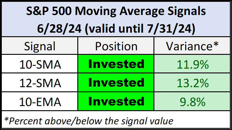 SP500 Month End