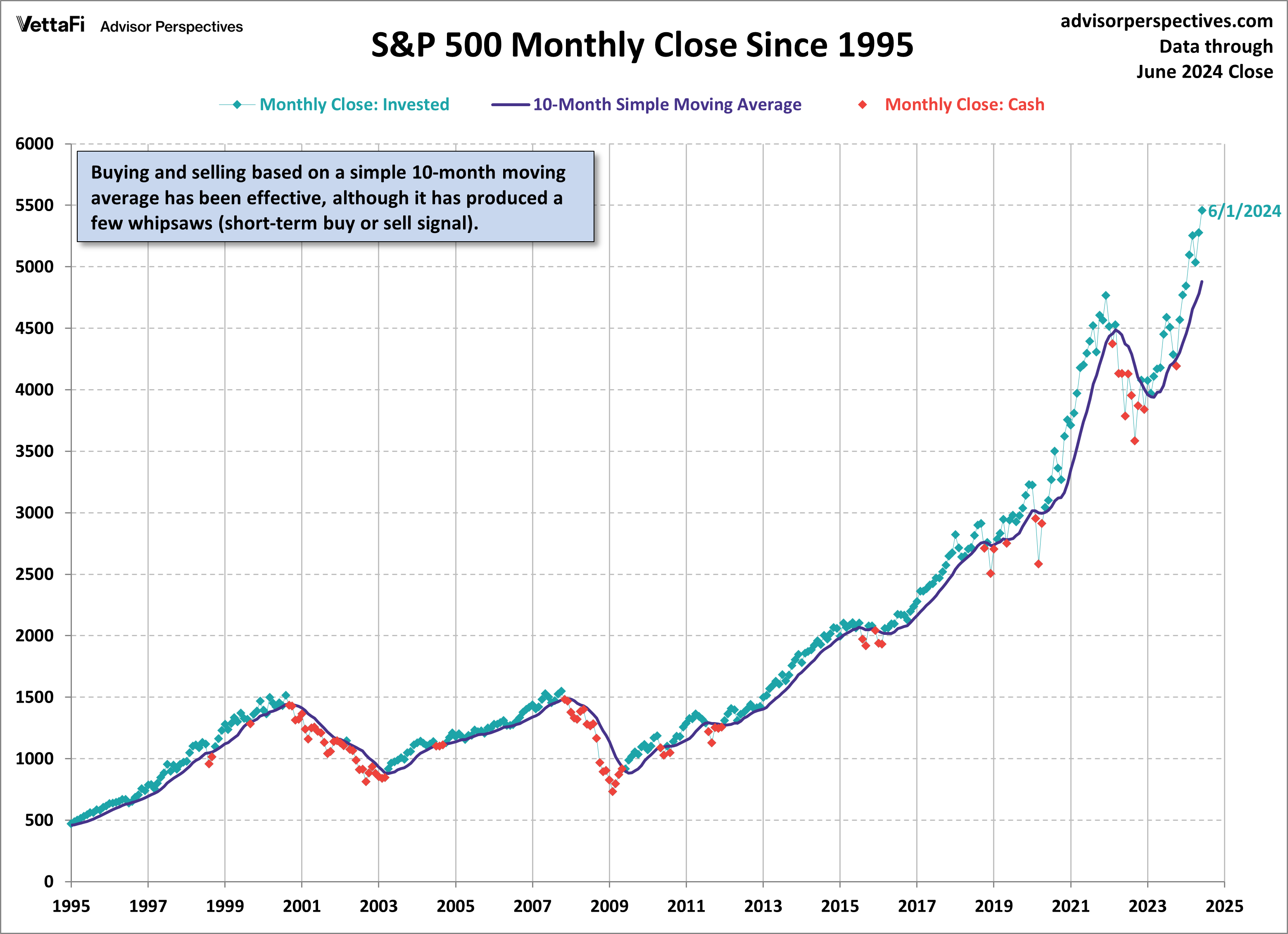 SP500 Monthly 10MA Since 1995