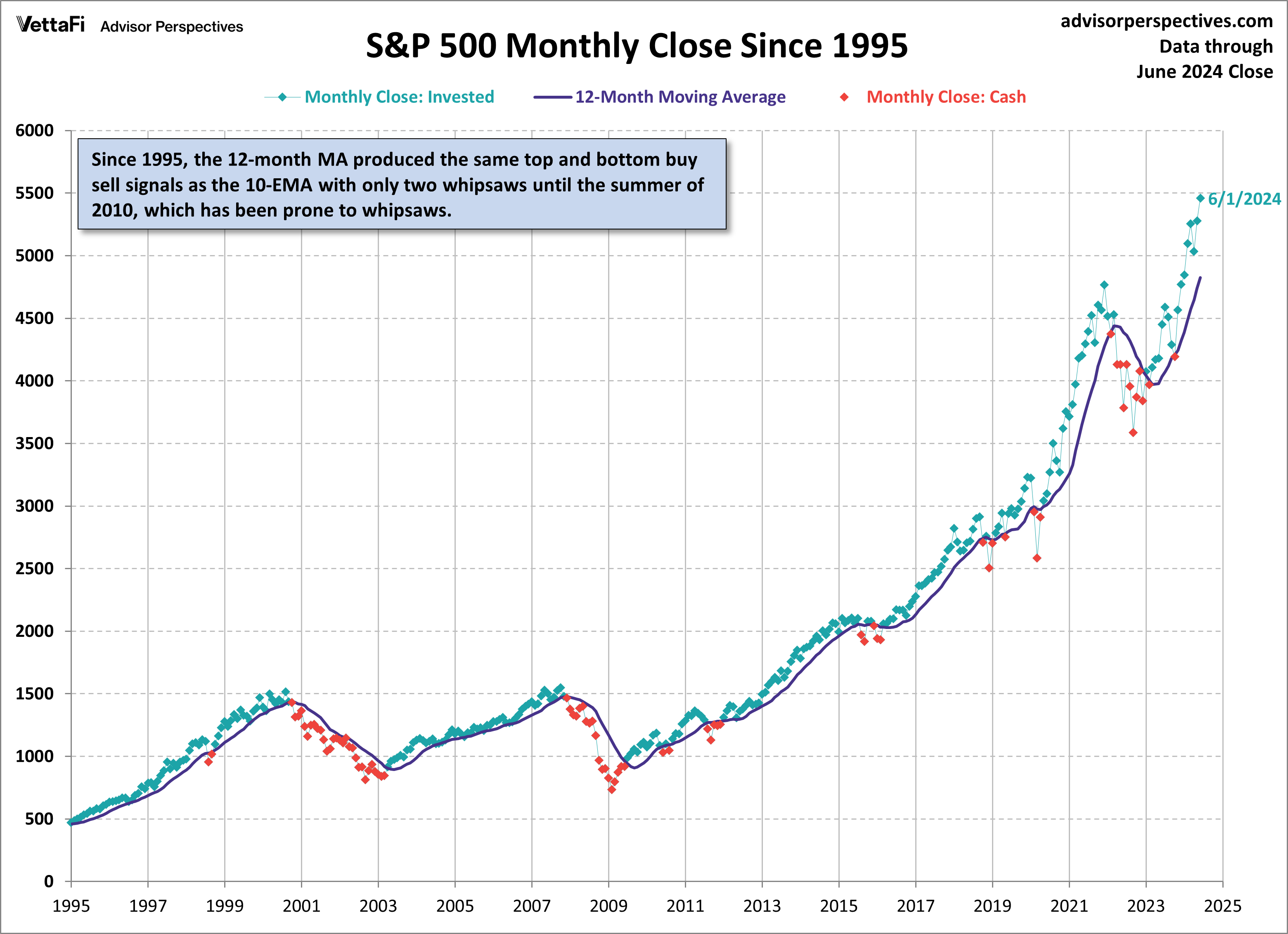 SP500 Monthly 12MA Since 1995