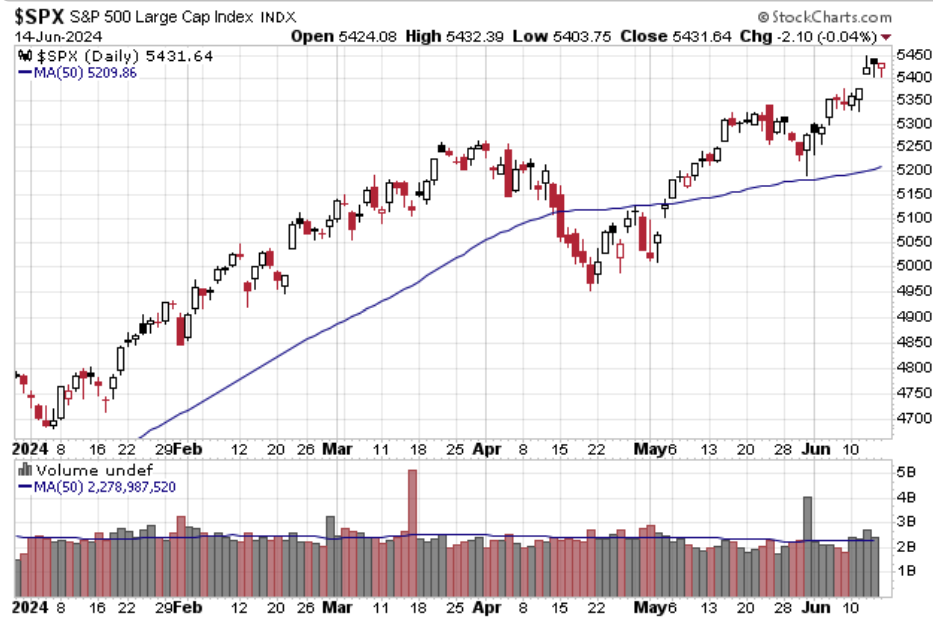SPX past 6 Mos with 50-Day MA