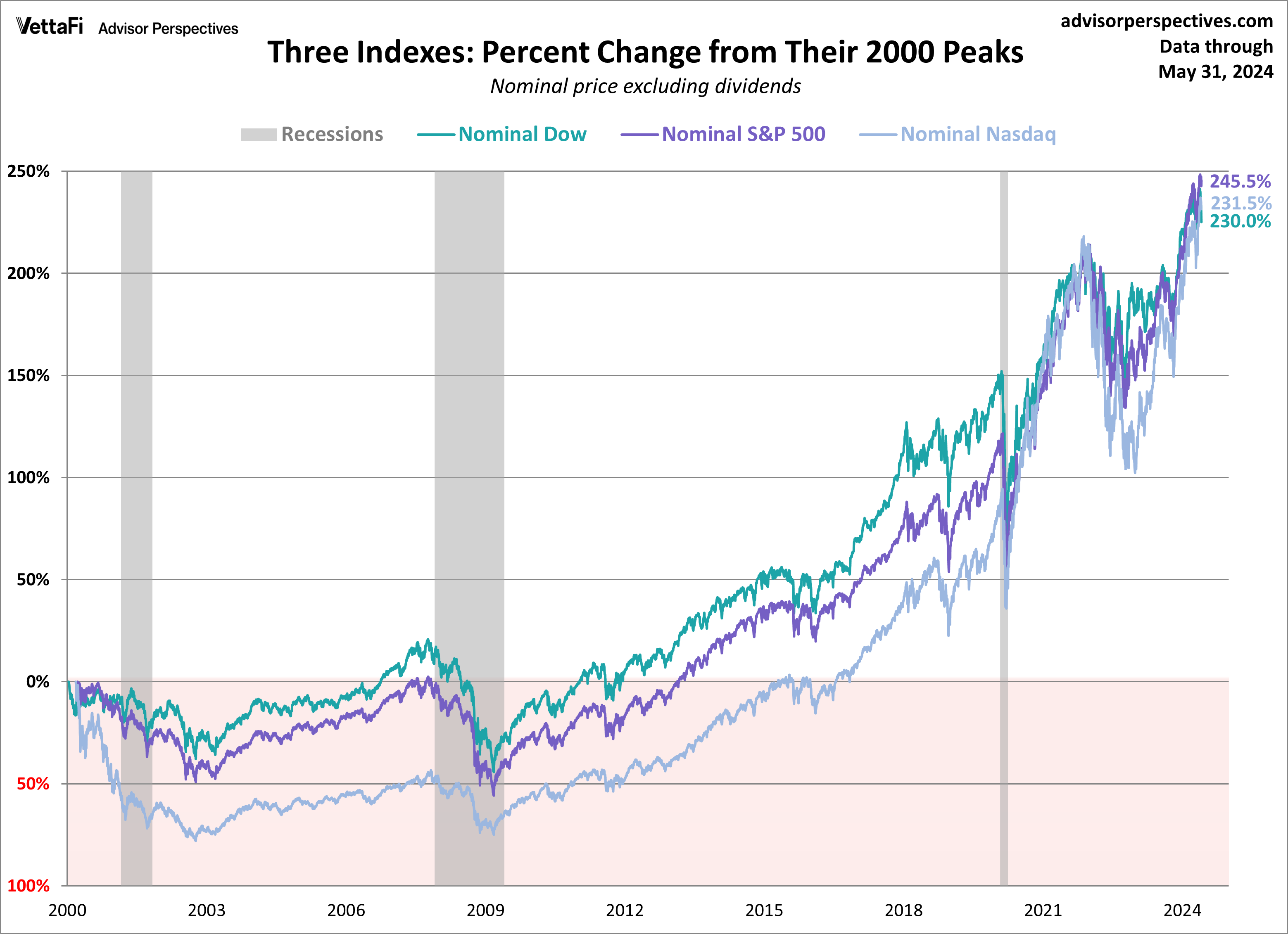 SPX Dow Nasdaq Since 2000 - Nominal