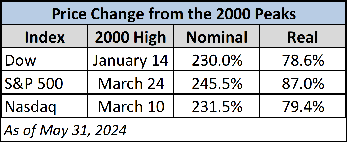 SPX Dow Nasdaq since 2000